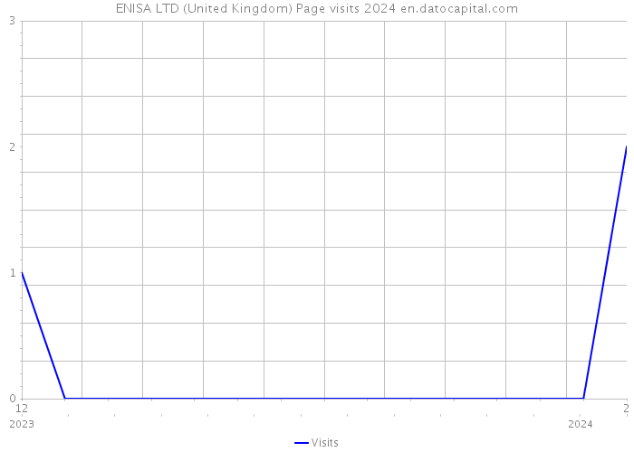 ENISA LTD (United Kingdom) Page visits 2024 