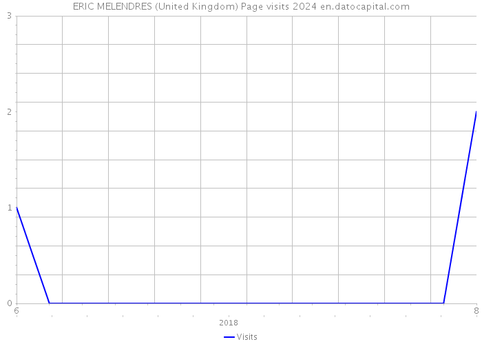 ERIC MELENDRES (United Kingdom) Page visits 2024 