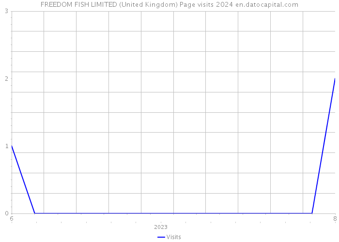 FREEDOM FISH LIMITED (United Kingdom) Page visits 2024 