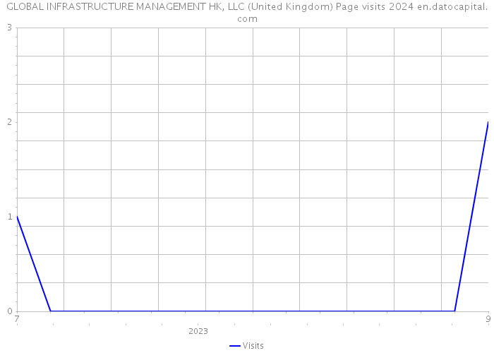 GLOBAL INFRASTRUCTURE MANAGEMENT HK, LLC (United Kingdom) Page visits 2024 