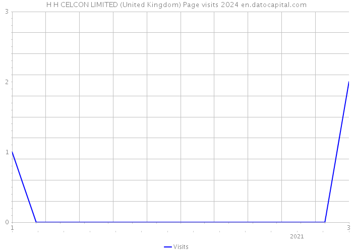 H+H CELCON LIMITED (United Kingdom) Page visits 2024 
