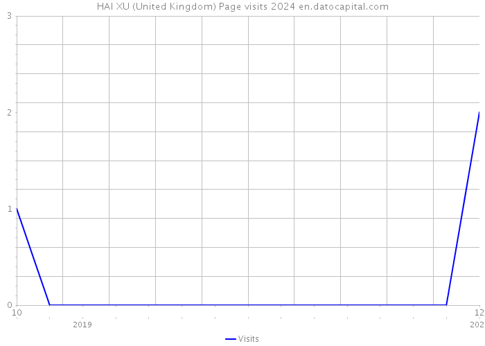 HAI XU (United Kingdom) Page visits 2024 