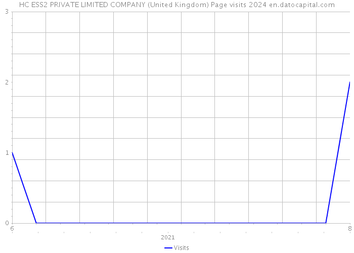 HC ESS2 PRIVATE LIMITED COMPANY (United Kingdom) Page visits 2024 