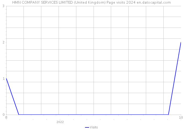 HMN COMPANY SERVICES LIMITED (United Kingdom) Page visits 2024 