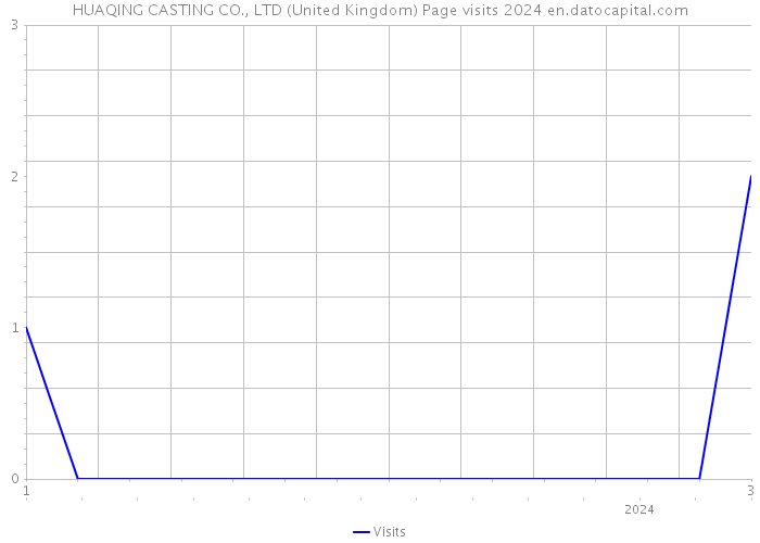 HUAQING CASTING CO., LTD (United Kingdom) Page visits 2024 