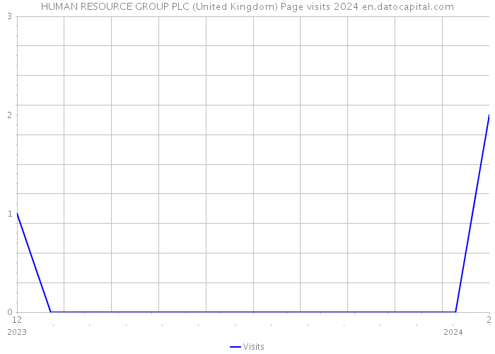 HUMAN RESOURCE GROUP PLC (United Kingdom) Page visits 2024 