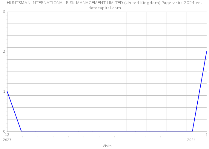 HUNTSMAN INTERNATIONAL RISK MANAGEMENT LIMITED (United Kingdom) Page visits 2024 