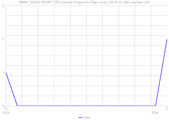 JIMMY SINGH SPORT LTD (United Kingdom) Page visits 2024 
