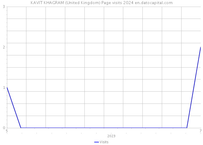 KAVIT KHAGRAM (United Kingdom) Page visits 2024 