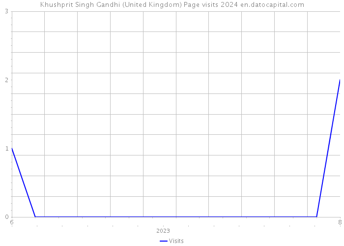 Khushprit Singh Gandhi (United Kingdom) Page visits 2024 