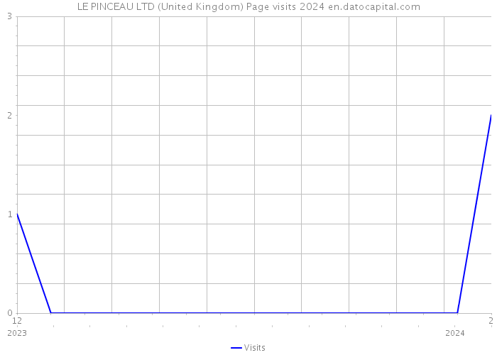 LE PINCEAU LTD (United Kingdom) Page visits 2024 