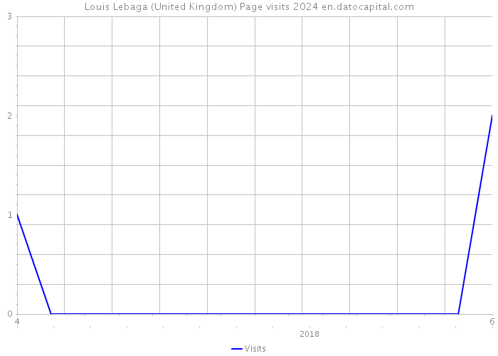 Louis Lebaga (United Kingdom) Page visits 2024 