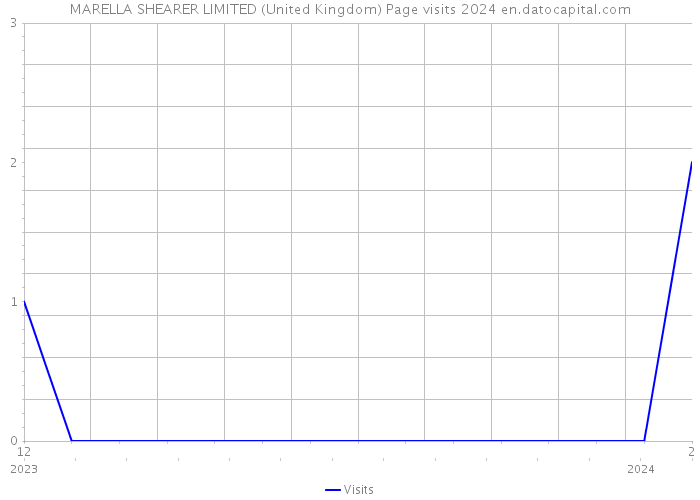 MARELLA SHEARER LIMITED (United Kingdom) Page visits 2024 