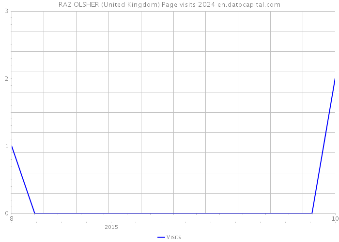 RAZ OLSHER (United Kingdom) Page visits 2024 