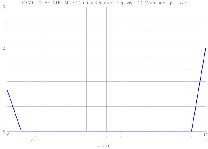 RC CAPITOL ESTATE LIMITED (United Kingdom) Page visits 2024 