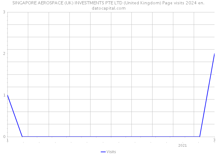 SINGAPORE AEROSPACE (UK) INVESTMENTS PTE LTD (United Kingdom) Page visits 2024 