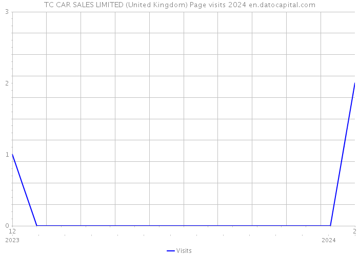 TC CAR SALES LIMITED (United Kingdom) Page visits 2024 