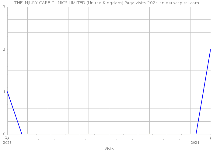 THE INJURY CARE CLINICS LIMITED (United Kingdom) Page visits 2024 