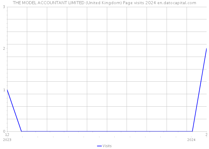 THE MODEL ACCOUNTANT LIMITED (United Kingdom) Page visits 2024 