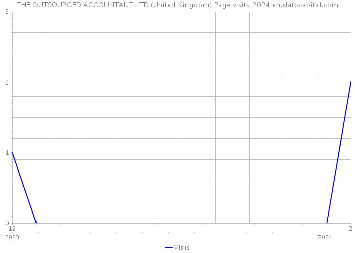 THE OUTSOURCED ACCOUNTANT LTD (United Kingdom) Page visits 2024 