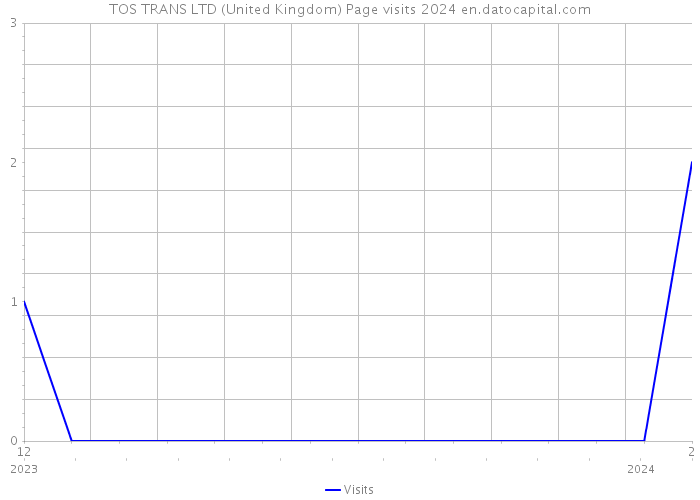 TOS TRANS LTD (United Kingdom) Page visits 2024 