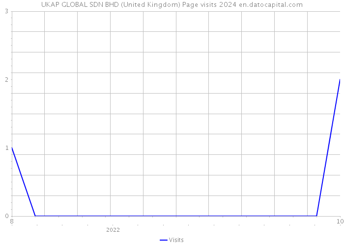 UKAP GLOBAL SDN BHD (United Kingdom) Page visits 2024 