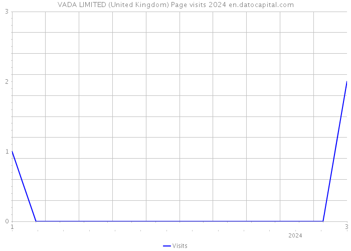 VADA LIMITED (United Kingdom) Page visits 2024 