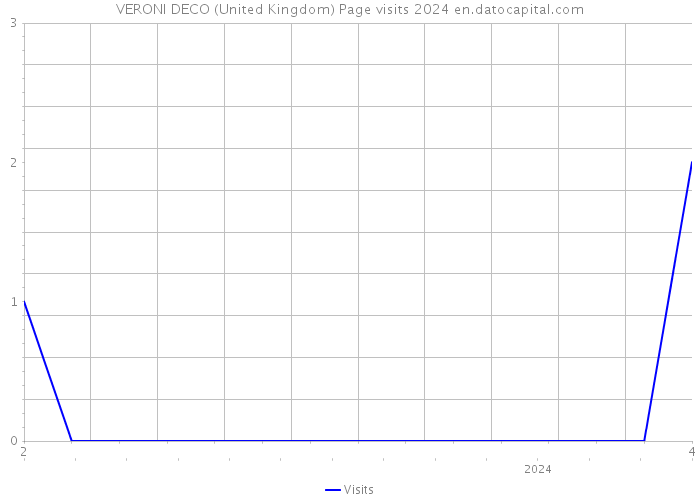 VERONI DECO (United Kingdom) Page visits 2024 