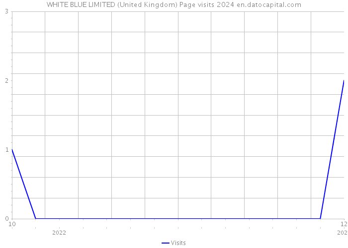 WHITE BLUE LIMITED (United Kingdom) Page visits 2024 