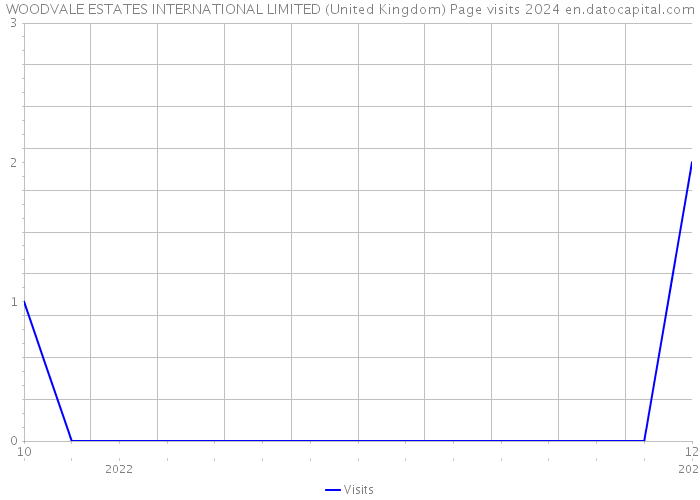 WOODVALE ESTATES INTERNATIONAL LIMITED (United Kingdom) Page visits 2024 