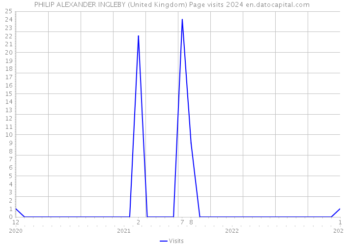 PHILIP ALEXANDER INGLEBY (United Kingdom) Page visits 2024 