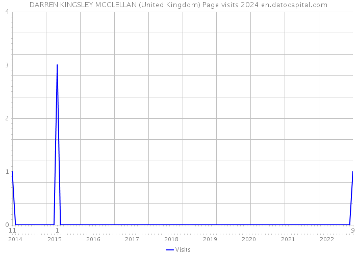 DARREN KINGSLEY MCCLELLAN (United Kingdom) Page visits 2024 