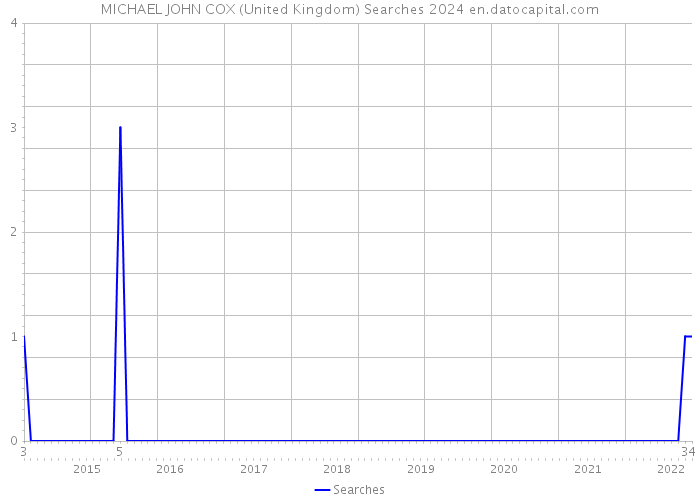 MICHAEL JOHN COX (United Kingdom) Searches 2024 