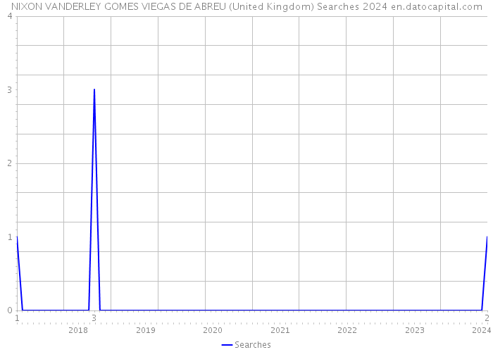 NIXON VANDERLEY GOMES VIEGAS DE ABREU (United Kingdom) Searches 2024 