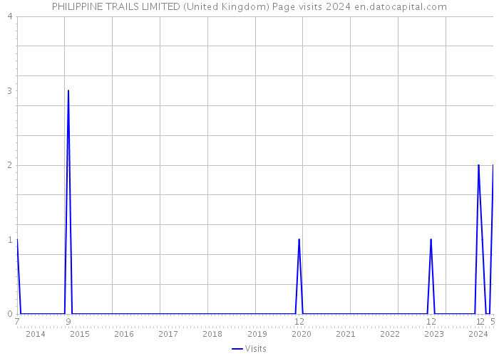PHILIPPINE TRAILS LIMITED (United Kingdom) Page visits 2024 
