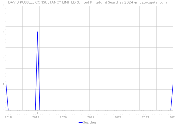 DAVID RUSSELL CONSULTANCY LIMITED (United Kingdom) Searches 2024 