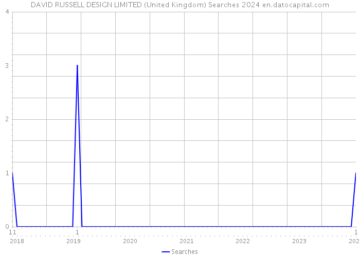 DAVID RUSSELL DESIGN LIMITED (United Kingdom) Searches 2024 