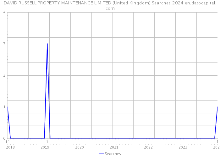 DAVID RUSSELL PROPERTY MAINTENANCE LIMITED (United Kingdom) Searches 2024 