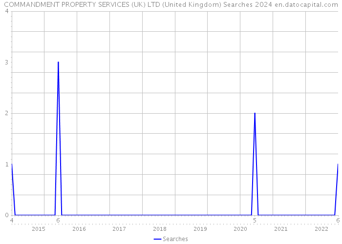COMMANDMENT PROPERTY SERVICES (UK) LTD (United Kingdom) Searches 2024 