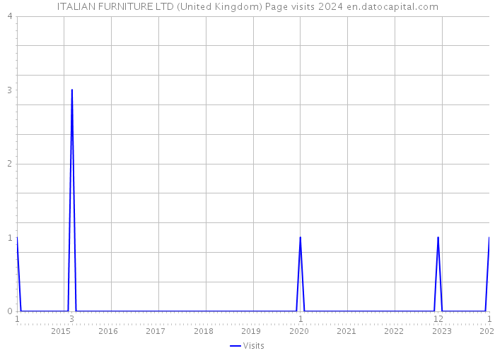 ITALIAN FURNITURE LTD (United Kingdom) Page visits 2024 