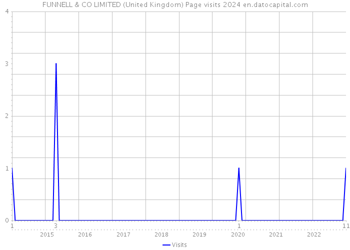 FUNNELL & CO LIMITED (United Kingdom) Page visits 2024 