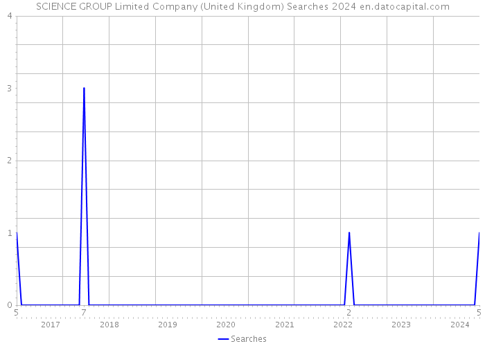 SCIENCE GROUP Limited Company (United Kingdom) Searches 2024 