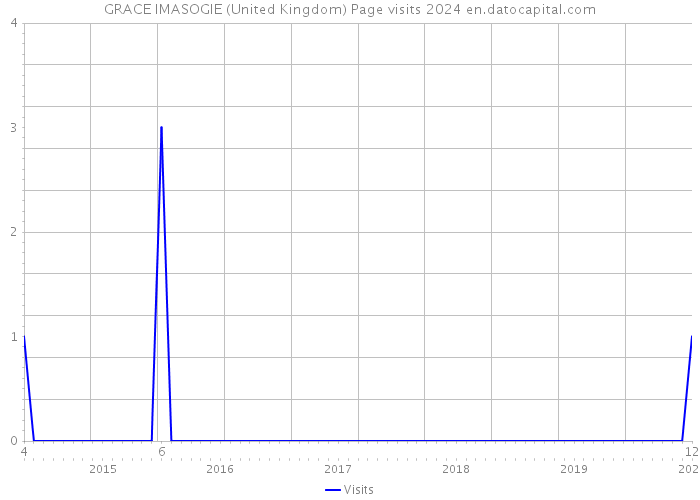 GRACE IMASOGIE (United Kingdom) Page visits 2024 