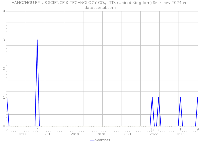 HANGZHOU EPLUS SCIENCE & TECHNOLOGY CO., LTD. (United Kingdom) Searches 2024 