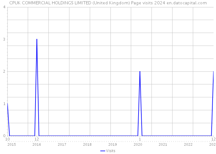 CPUK COMMERCIAL HOLDINGS LIMITED (United Kingdom) Page visits 2024 