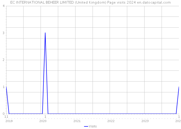 EC INTERNATIONAL BEHEER LIMITED (United Kingdom) Page visits 2024 