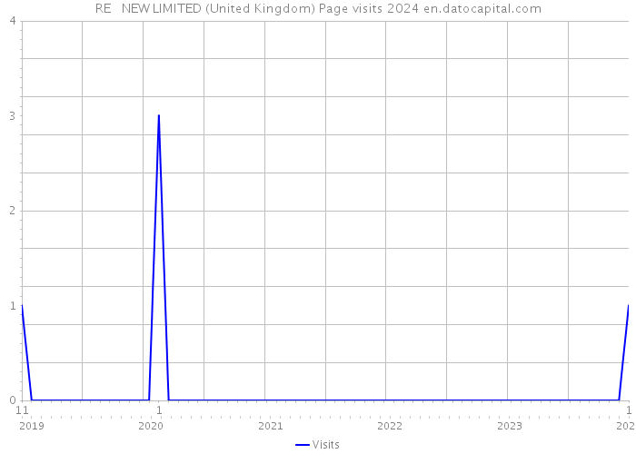 RE + NEW LIMITED (United Kingdom) Page visits 2024 