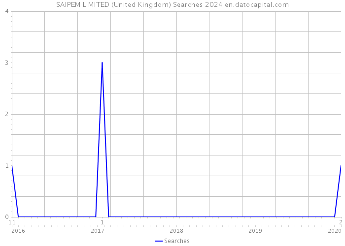 SAIPEM LIMITED (United Kingdom) Searches 2024 