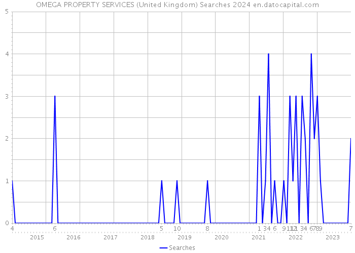 OMEGA PROPERTY SERVICES (United Kingdom) Searches 2024 