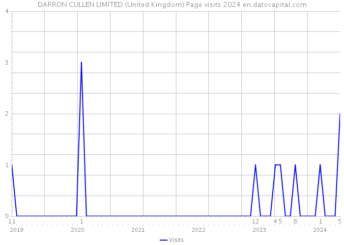 DARRON CULLEN LIMITED (United Kingdom) Page visits 2024 